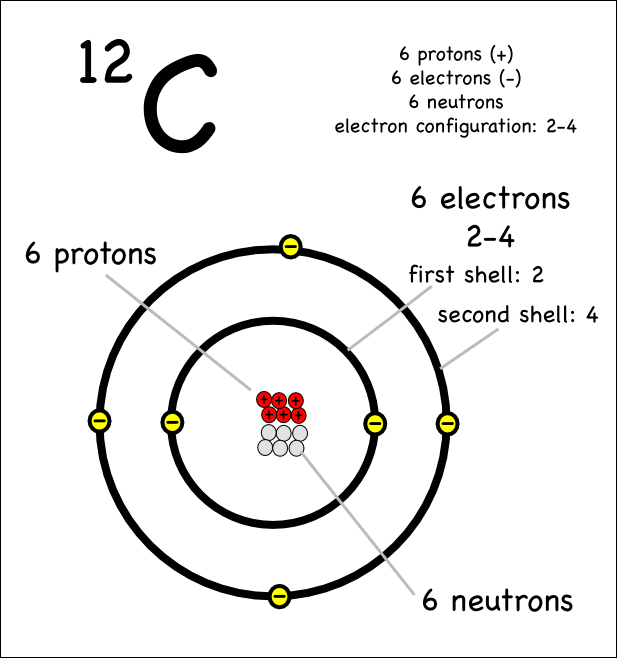 Carbon diagram throwing carbon darts