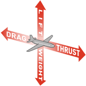 dart drag lift thrust weight graphic